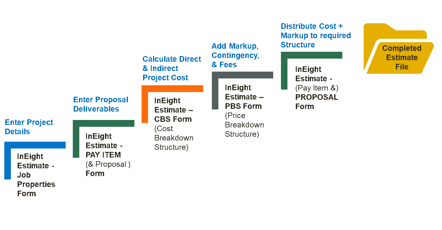Overview of the Estimating Process